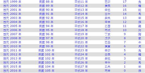 86年次 生肖|民國86年是西元幾年？民國86年是什麼生肖？民國86年幾歲？